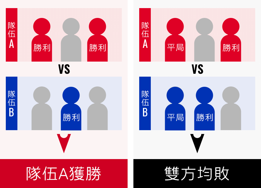 3on3對戰規則